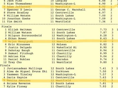 Image of results for the regional track meet